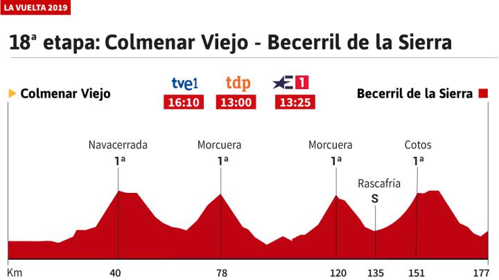 La etapa de hoy en la Vuelta: perfil y recorrido de la jornada 18