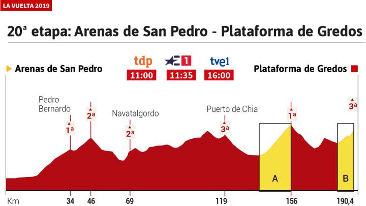 La etapa de hoy en la Vuelta: perfil y recorrido, jornada 20