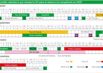 Así es el posible calendario ciclista en el que trabaja la UCI