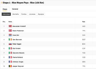 Etapa 1 del Tour de Francia 2020: así queda la clasificación general
