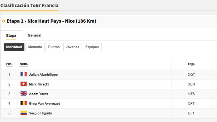 Etapa 2 del Tour de Francia 2020: as queda la clasificacin general