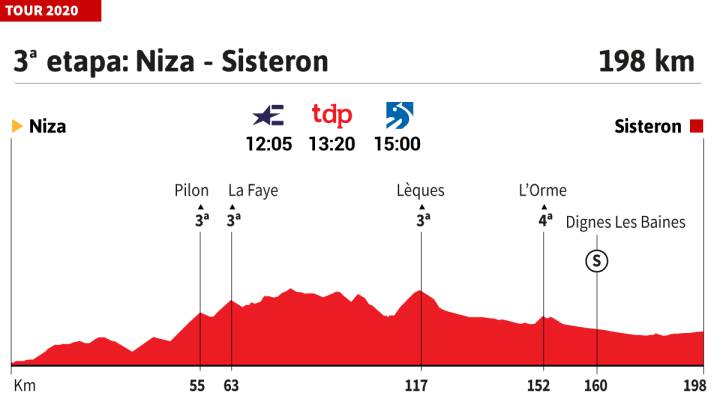 Tour de Francia 2020 hoy, etapa 3: perfil y recorrido