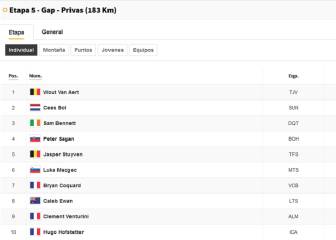 Etapa 5 del Tour de Francia 2020: así queda la clasificación tras la sanción a Alaphilippe