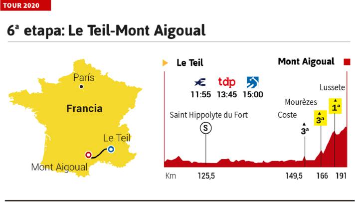Tour de Francia 2020 hoy, etapa 6: perfil y recorrido