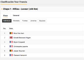 Etapa 7 del Tour de Francia 2020: así queda la clasificación