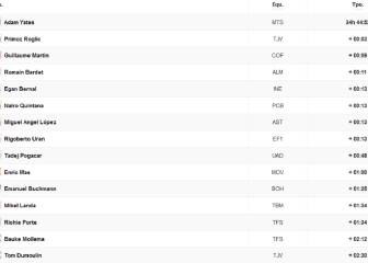 Etapa 8 del Tour de Francia 2020: así queda la clasificación general