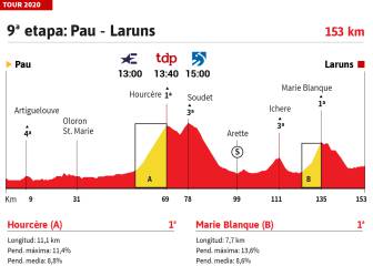 La etapa del día: Marie Blanque despide los dos días de Pirineos