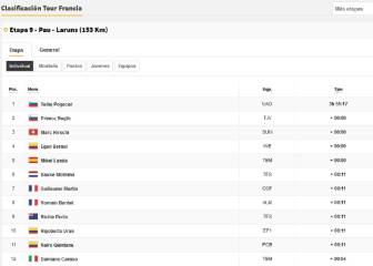 Etapa 9 del Tour de Francia 2020: así queda la clasificación general