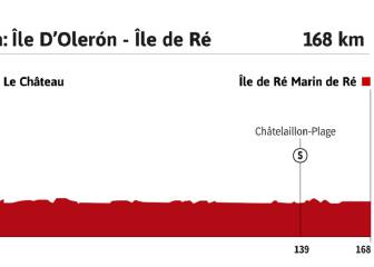 La etapa del día en el Tour: los velocistas, ante su oportunidad