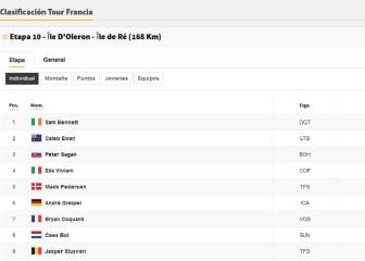 Etapa 10 del Tour de Francia 2020: así queda la clasificación general