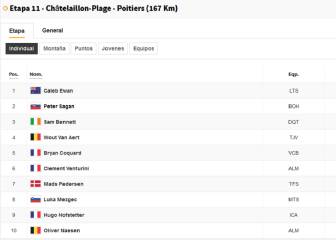 Etapa 11 del Tour de Francia 2020: así queda la clasificación general