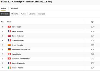 Etapa 12 del Tour de Francia 2020: así queda la clasificación