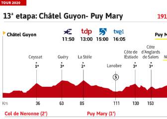 La etapa del día en el Tour: siete puertos por el Macizo Central