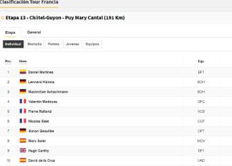 Etapa 13 del Tour de Francia 2020: así queda la clasificación