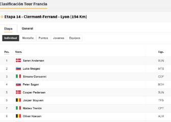 Etapa 14 del Tour de Francia 2020: así queda la clasificación