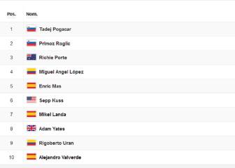 Etapa 15 del Tour de Francia 2020: así queda la clasificación
