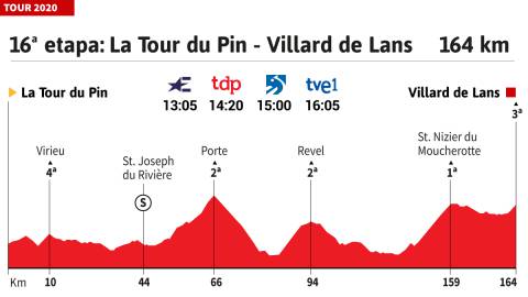 Tour de Francia 2020 hoy, etapa 16: perfil y recorrido