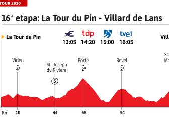 La etapa del día en el Tour: cinco puertos y opciones para fugas