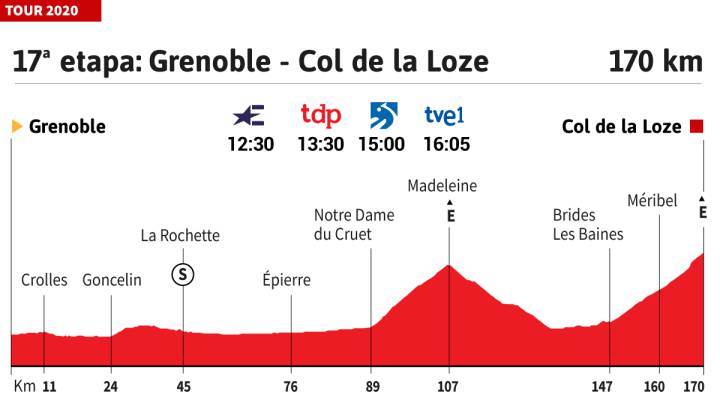 Tour de Francia 2020 hoy, etapa 17: perfil y recorrido
