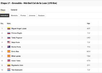 Etapa 17 del Tour de Francia 2020: así queda la clasificación