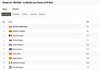 Etapa 18 del Tour de Francia 2020: así queda la clasificación general