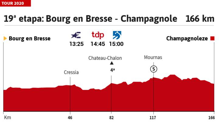 Tour de Francia 2020 hoy, etapa 19: perfil y recorrido