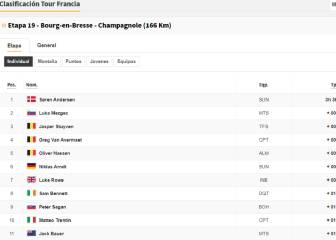 Etapa 19 del Tour de Francia 2020: así queda la clasificación