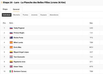 Etapa 20 del Tour de Francia 2020: así queda la clasificación general