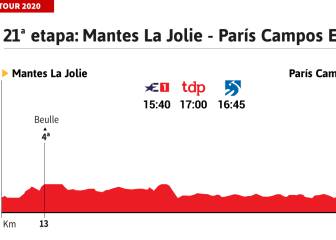 Tour de Francia 2020 hoy, etapa 21: perfil y recorrido
