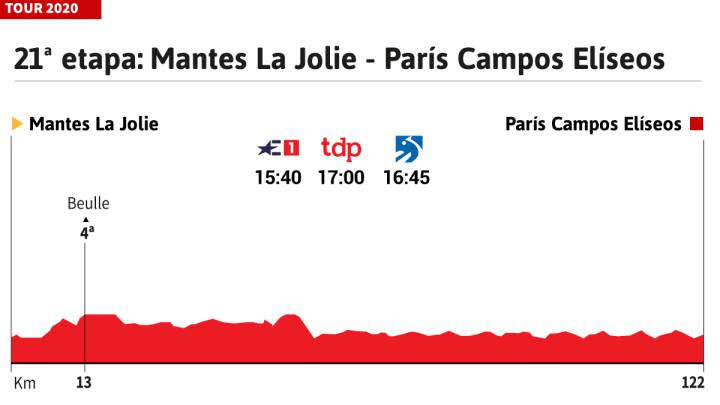 Tour de Francia 2020 hoy, etapa 21: perfil y recorrido