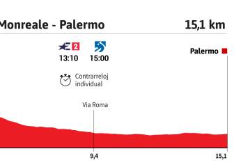 Giro de Italia 2020, etapa 1: perfil y recorrido
