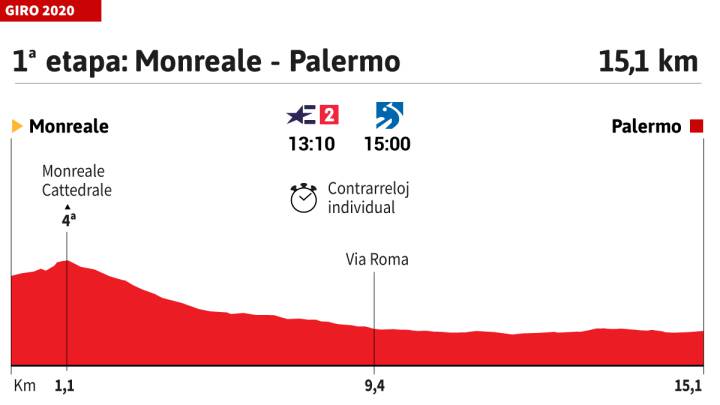 Giro de Italia 2020 hoy, etapa 1: perfil y recorrido