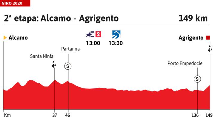 Giro de Italia 2020 hoy, etapa 2: perfil y recorrido