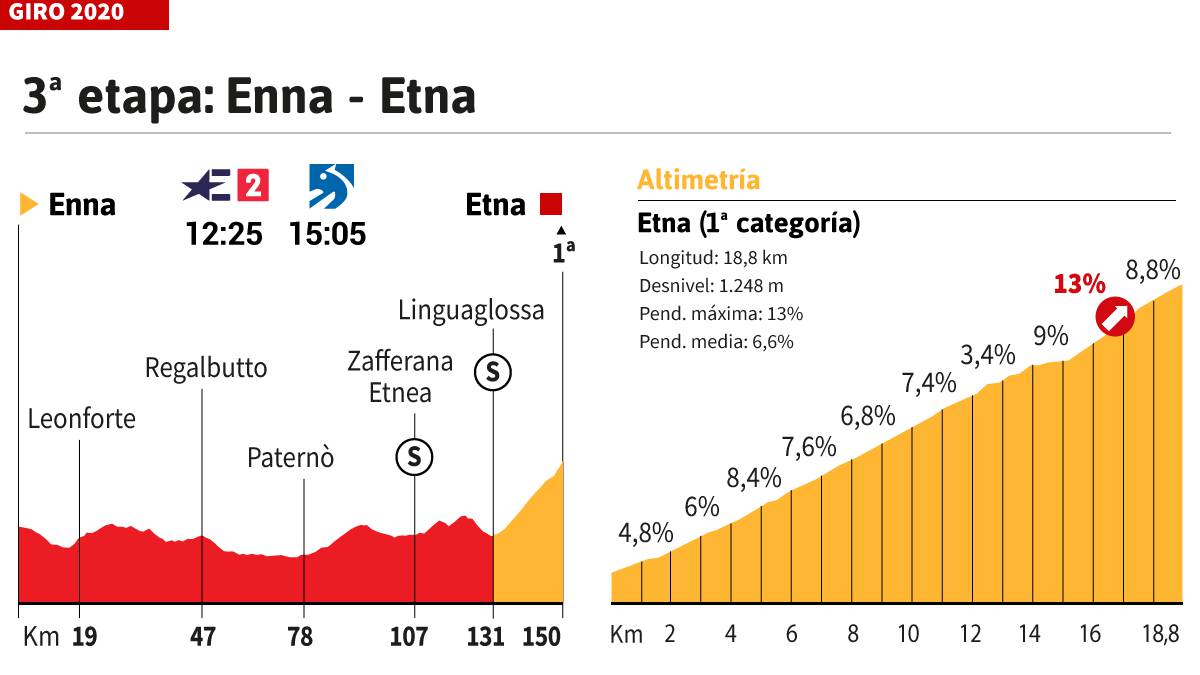 Ciclismo | Giro de Italia 2020 hoy, etapa 3: perfil y recorrido - AS.com
