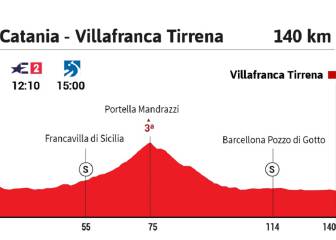 La etapa del día en el Giro: oportunidad para el esprint
