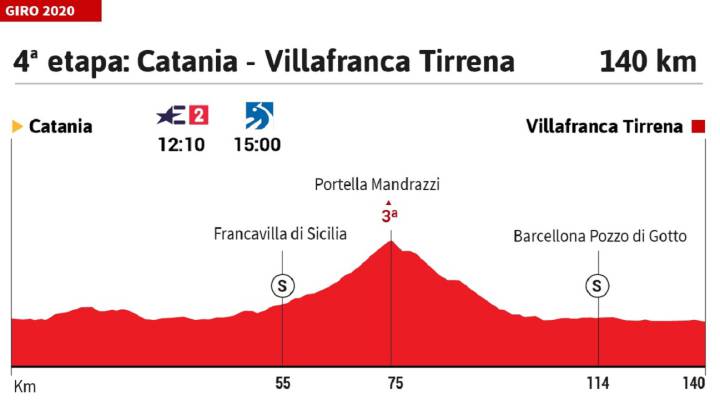 Giro de Italia 2020 hoy, etapa 4: perfil y recorrido