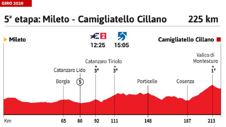 Giro de Italia 2020 hoy, etapa 5: perfil y recorrido