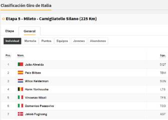Etapa 5: clasificaciones del día y así queda la general del Giro