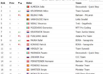 Etapa 7: clasificaciones del día y así queda la general del Giro