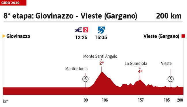 Giro De Italia 2020 Hoy Etapa 8 Perfil Y Recorrido As Com