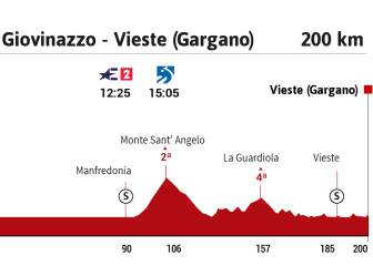 Giro de Italia 2020 hoy, etapa 8: perfil y recorrido