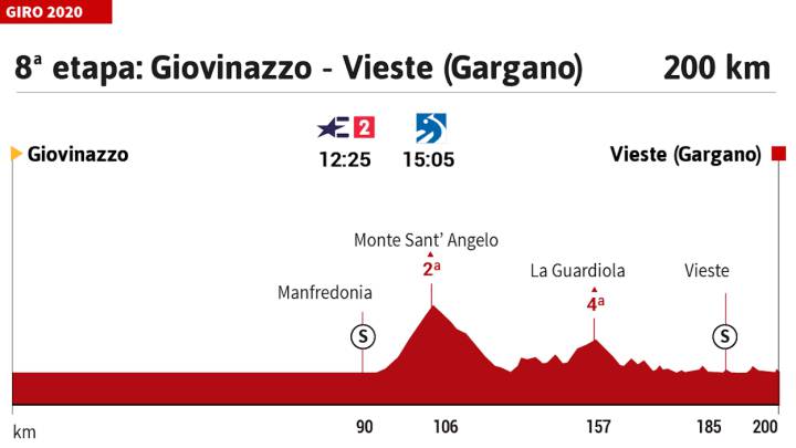 Giro de Italia 2020 hoy, etapa 8: perfil y recorrido