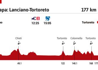 La etapa del día en el Giro: los 'muros' decidirán la etapa