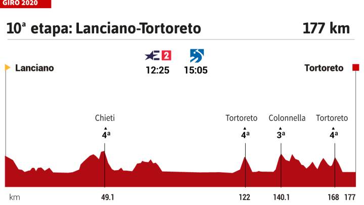 Giro de Italia 2020 hoy, etapa 10: perfil y recorrido