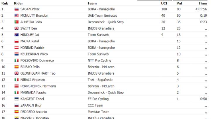 Etapa 10: clasificaciones del día y así queda la general del Giro