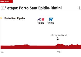 La etapa del día en el Giro: los focos, de nuevo, sobre Démare