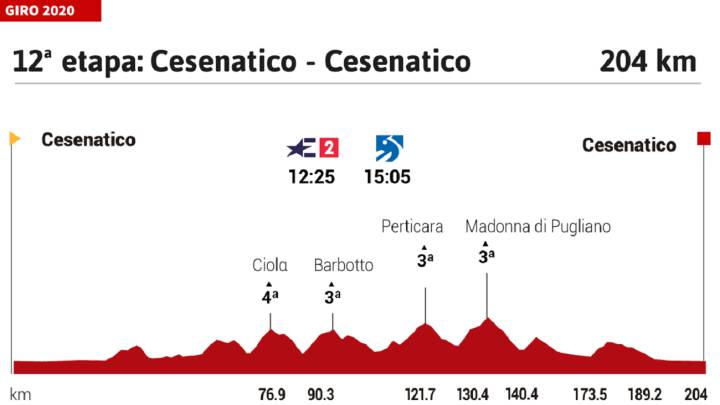 Giro de Italia 2020 hoy, etapa 12: perfil y recorrido