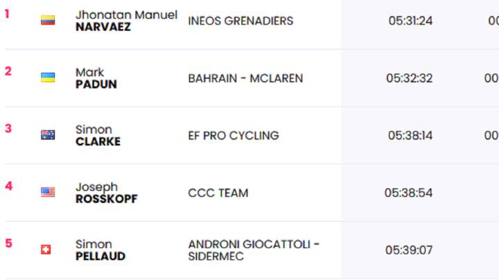 Etapa 12: clasificaciones del día y así queda la general del Giro