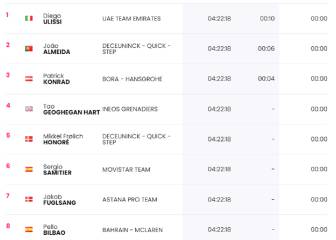 Etapa 13: clasificaciones del día y así queda la general del Giro
