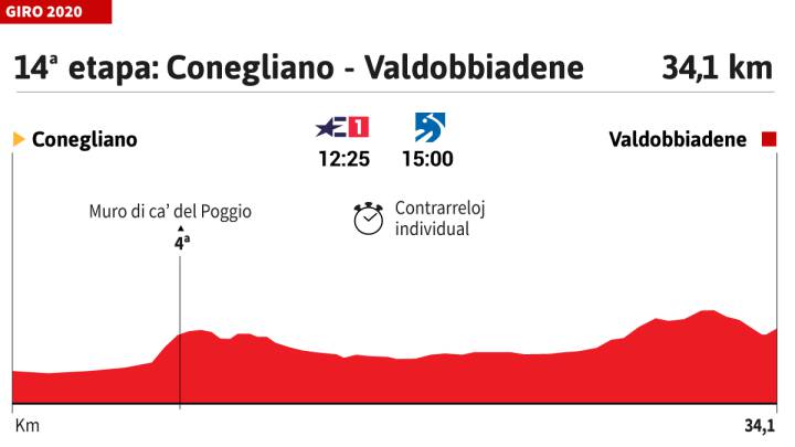 Giro de Italia 2020 hoy, etapa 14: perfil y recorrido